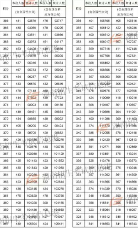 2018湖南高考文科一分一档表