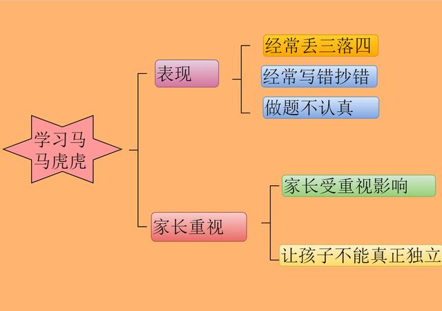 6张分析学习吃力的原因，让你的学习成绩事半功倍！