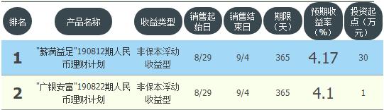 工商，农业，中国，建行，交通等10大银行高收益理财汇总排名