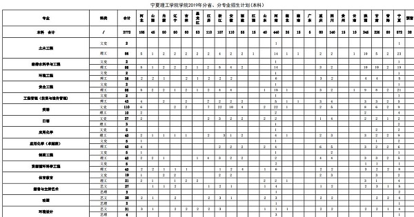 宁夏理工学院2019年招生计划及招生专业