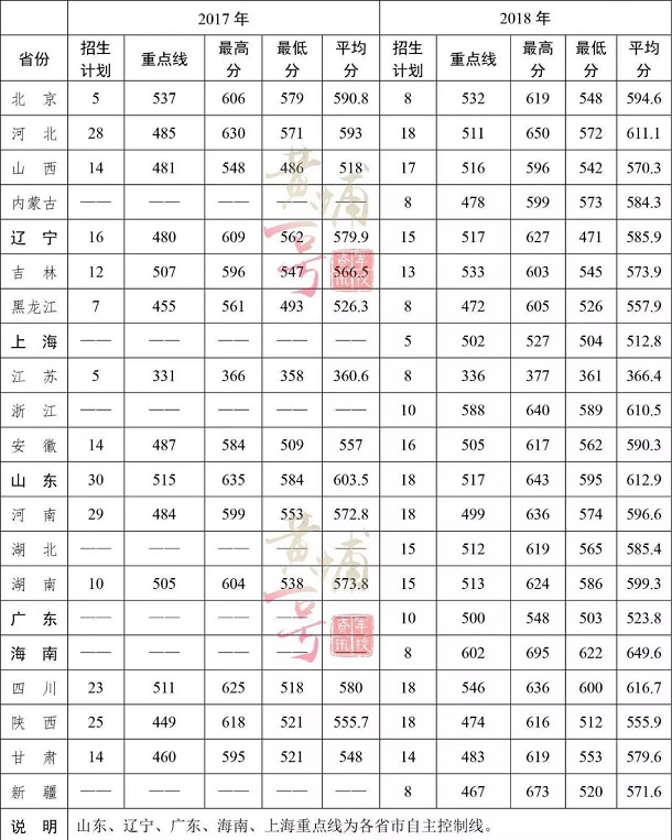 2018年航天工程大学录取分数线