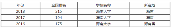 海南大学排行之【最好大学版】