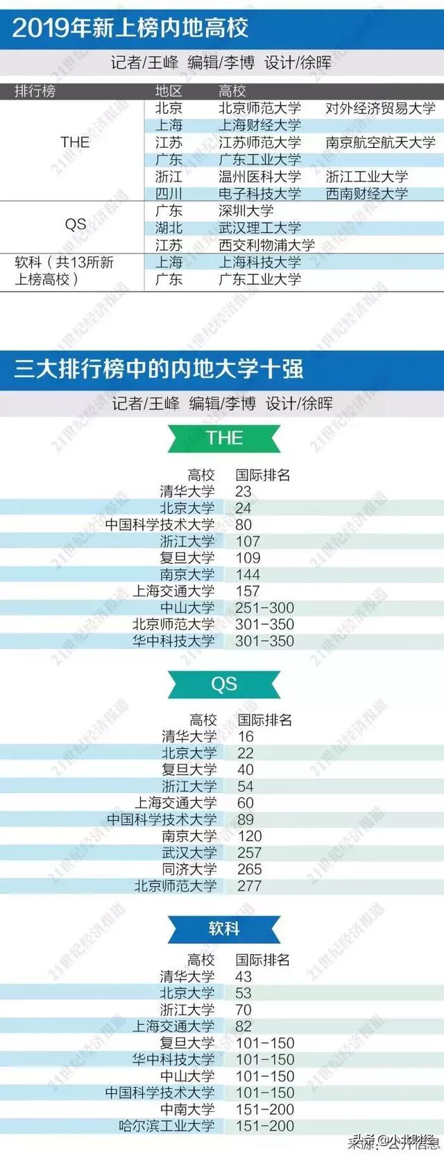 2020年世界大学排名出炉，中国包揽亚洲前两名（附125所榜单）