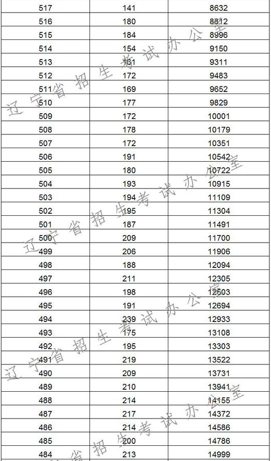 辽宁2017年高考文科成绩排名一分一段表