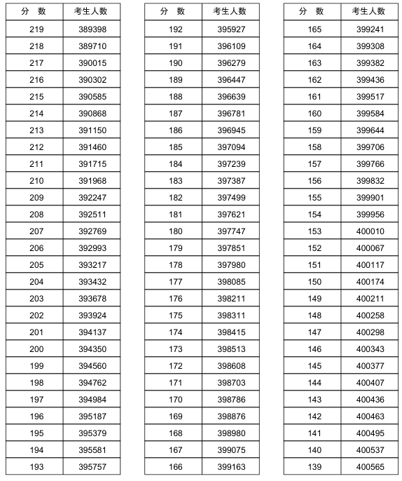 河南2018年高考理科一分一档表