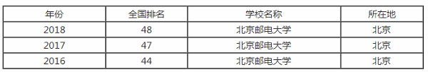 北京邮电大学排行之【最好大学版】