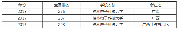 桂林电子科技大学排行之【最好大学版】