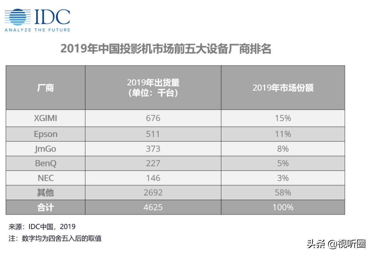 2019国内投影销量排名：极米第一 比“老对手”坚果多卖出30万台