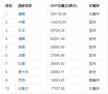 全球经济总量前10的国家，他们的首富都是谁？