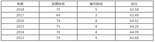 华南师范大学排名之【校友会版】