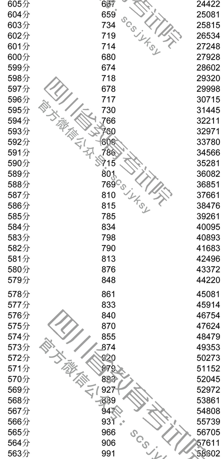 2018年四川高考理科成绩一分一档表