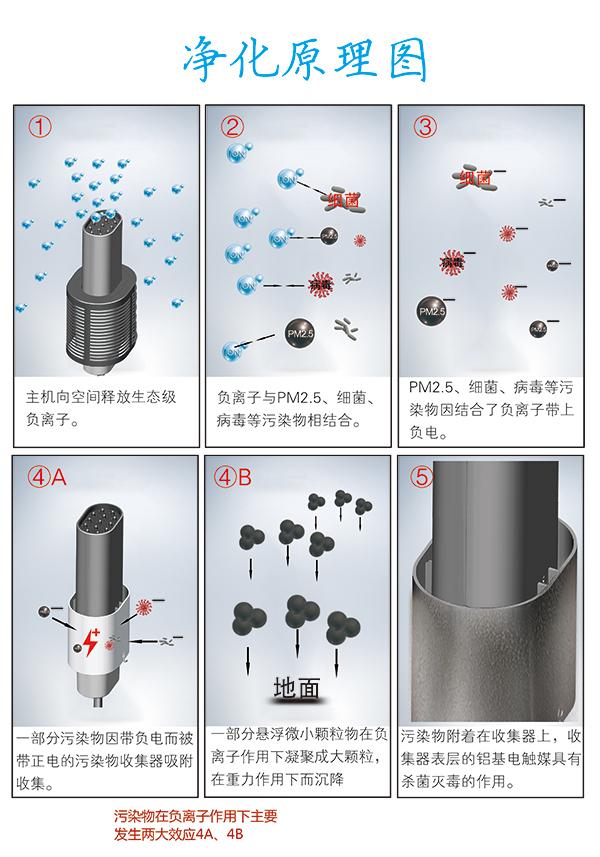 三个层面告诉你负离子空气净化器好吗？