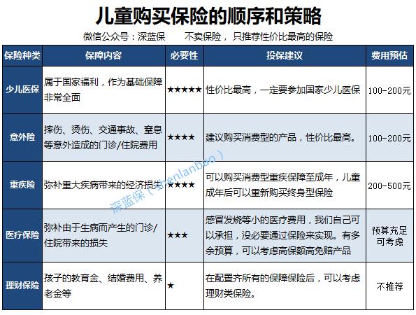 六一专题：三种保险配置方案分析，给孩子买保险，这样性价比最高