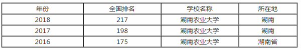 湖南农业大学排行之【最好大学版】