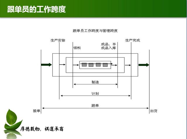 关于外贸跟单、外贸跟单员、跟单流程、跟单工作范围的介绍