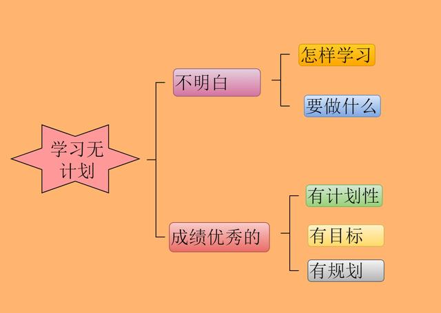 6张分析学习吃力的原因，让你的学习成绩事半功倍！