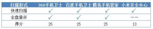 最新手机安全软件杀毒能力评测 360手机卫士完胜