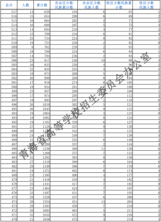 青海2018高考文科一分一档表