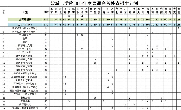 盐城工学院2019招生计划