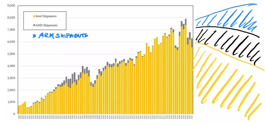 苹果凭Arm造反，英特尔统治几十年的PC芯片危了