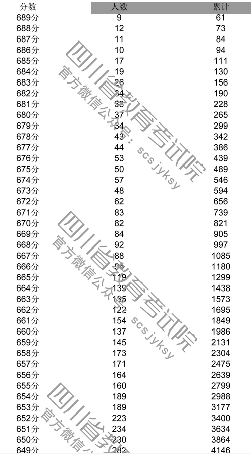 四川2018年高考理科成绩一分一档表