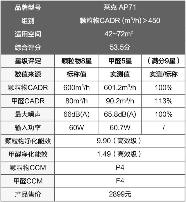 戴森翻车、MUJI 超标，10台空气净化器大横评