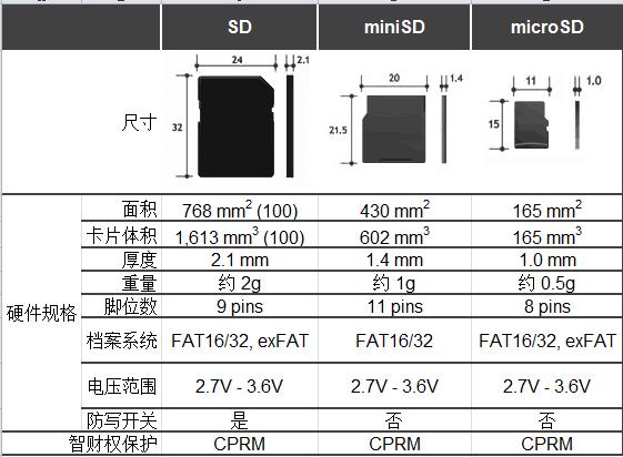 新技能Get｜SD卡基础知识