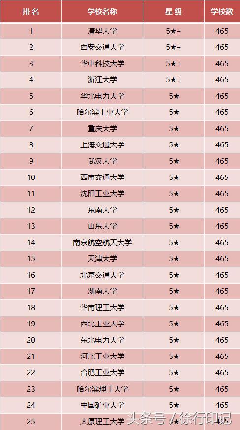 电气工程专业高校排名，“电气四虎”果然名实力超群！