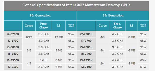 英特尔八代处理器解析：挤爆牙膏管的新品能成功狙击AMD吗？