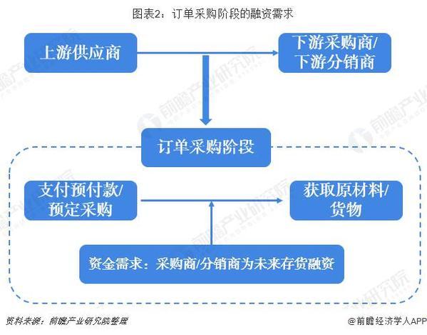 2018年中国供应链金融市场分析：超16万亿市场规模 三大业务阶段分析 两大实用案例