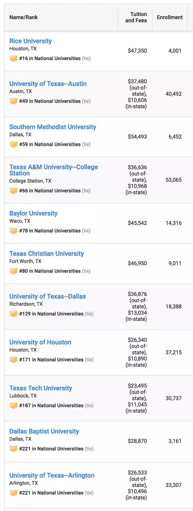 2019 USNEWS 全美最佳大学排名出炉！