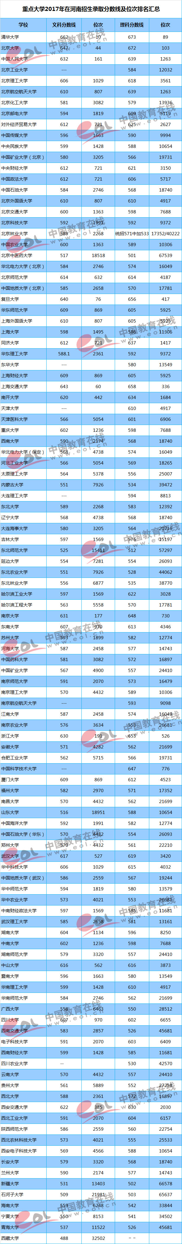 2017年各大重点大学在河南招生录取分数线详情