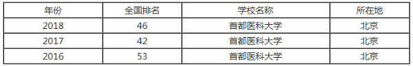 首都医科大学排行之【最好大学版】