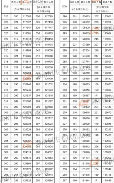 2018湖南高考文科一分一档表