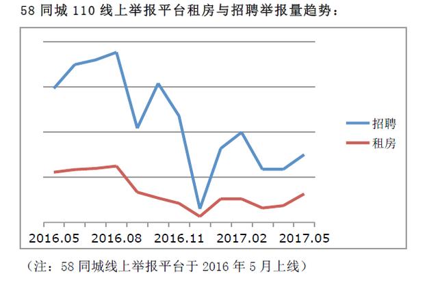 58同城发布暑期生活安全报告：招聘与租房类欺诈值得警惕