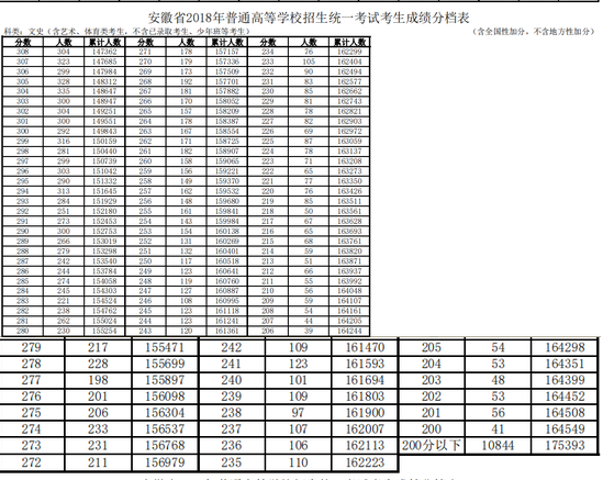 安徽2018高考文科一分一档表