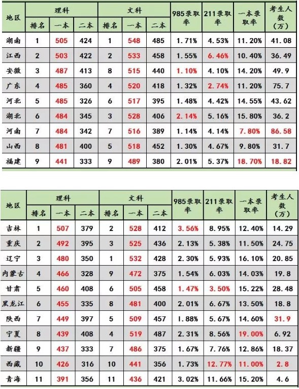 2018各省高考录取率是多少 历年高考录取人数