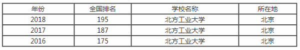 北方工业大学排行之【最好大学版】