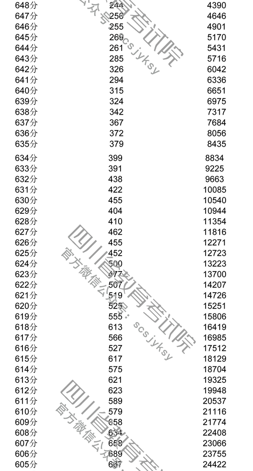 2018年四川高考理科成绩一分一档表