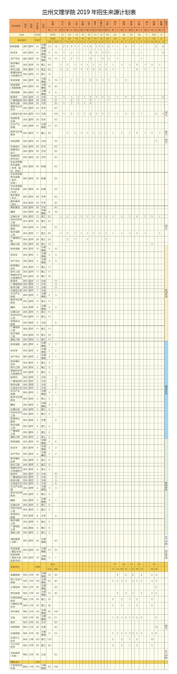 2019年兰州文理学院招生计划