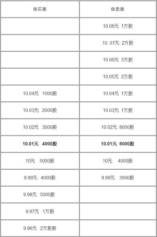 A股唯一赚钱的技巧：“集合竞价”的秘密你真的懂吗？一旦掌握你就是股市真正的高手！