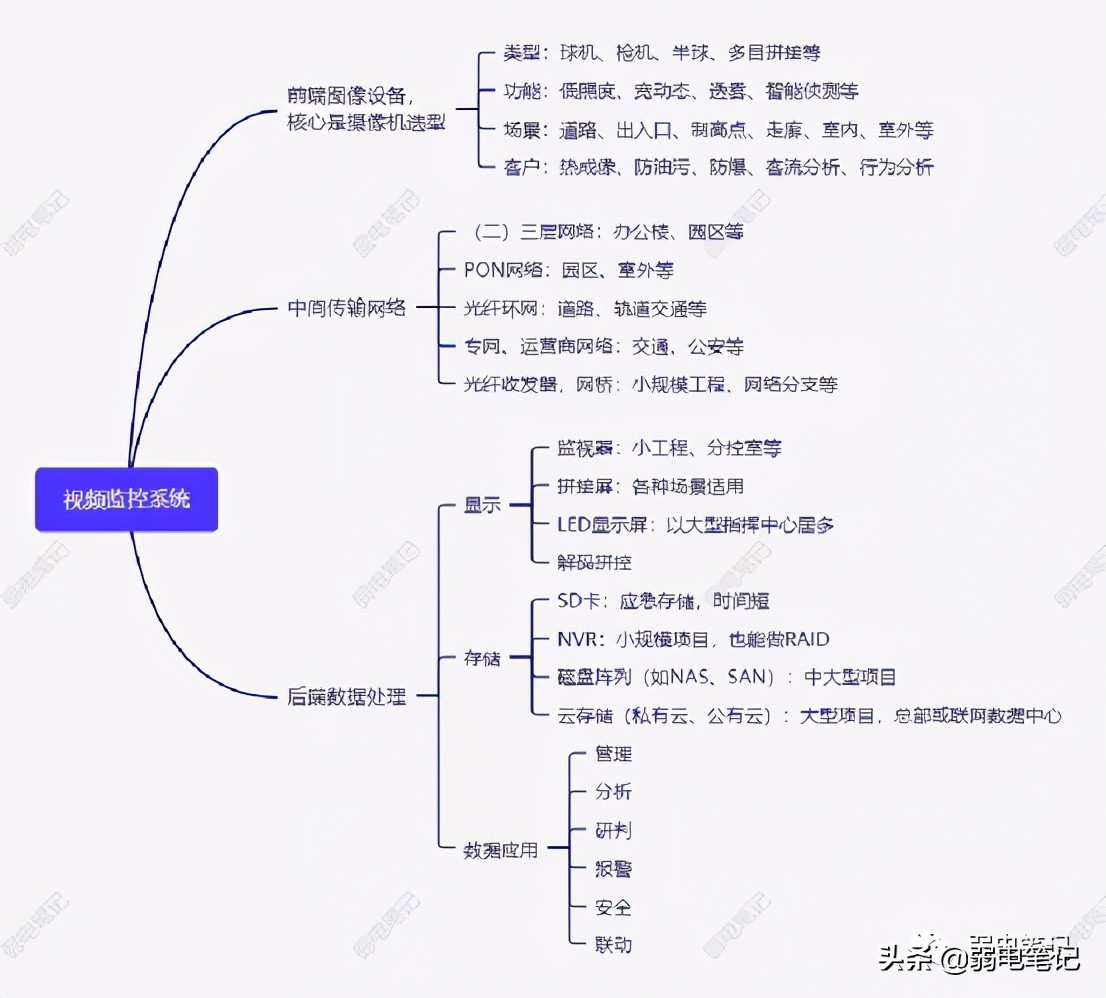 对于新人来说，视频监控系统基础知识到底该如何学起