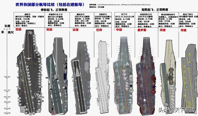 世界现役航母数量越来越少，盘点全球8个国家，拥有的19艘航母