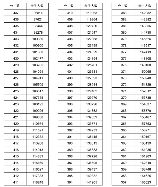 河南2018年高考文科一分一档表