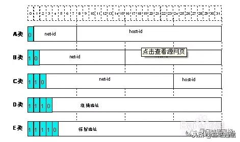 IP地址分类及范围详解：A、B、C、D、E五类是如何划分的？