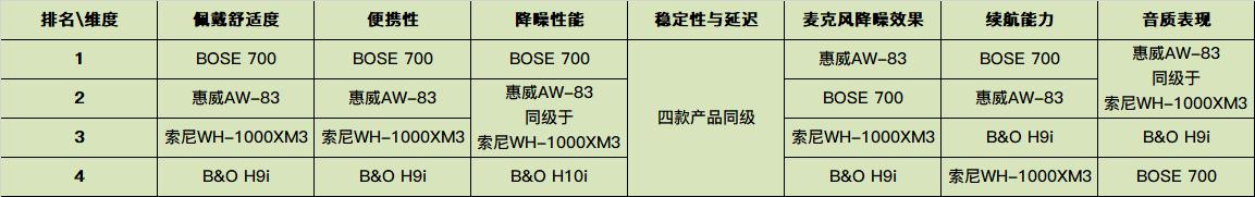 主动降噪谁家强？四款主流头戴式主动降噪耳机横评