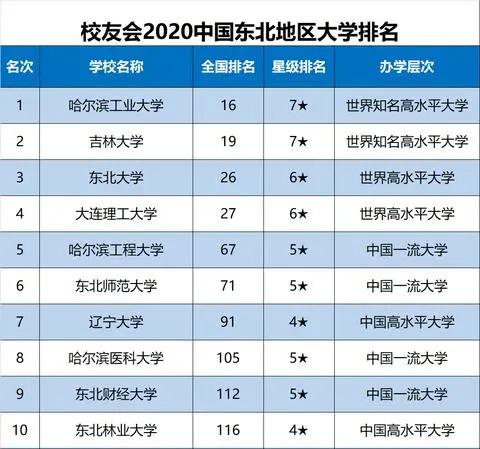 2020东北地区大学最新10强排名，哈工大第1，吉大第2