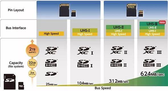 新技能Get｜SD卡基础知识