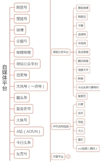 想学自媒体创作可以收藏以下十四个自媒体发布平台做好每一个视频