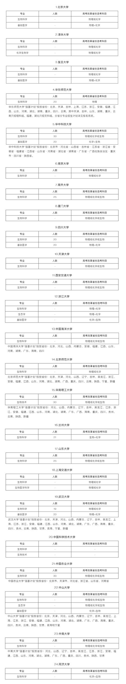 强基计划——36所试点大学“生命科学”类招生专业分布